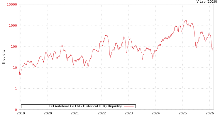 graph of DH Autolead Co Ltd ILLIQ-HIST