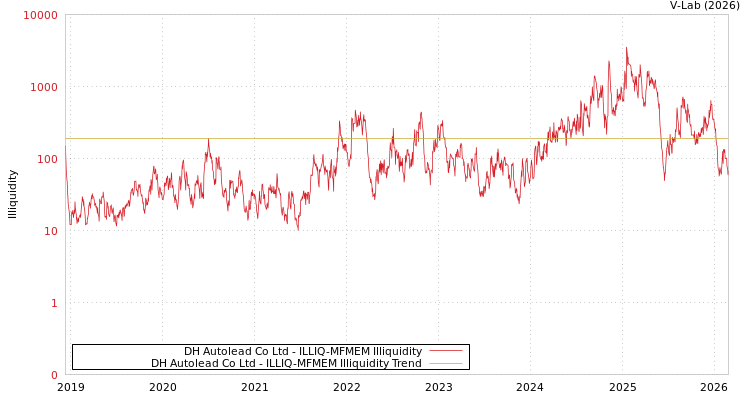graph of DH Autolead Co Ltd ILLIQ-MFMEM