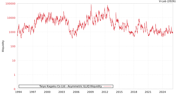 graph of Taiyo Kagaku Co Ltd ILLIQ-AMEM