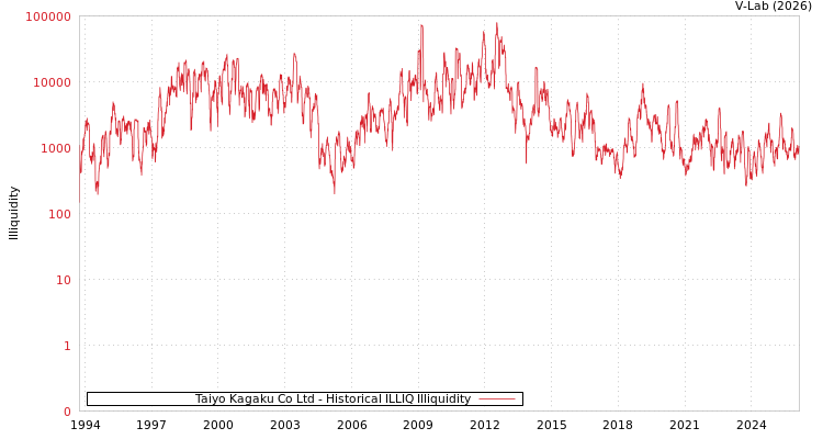 graph of Taiyo Kagaku Co Ltd ILLIQ-HIST