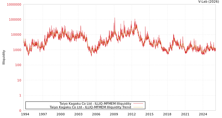 graph of Taiyo Kagaku Co Ltd ILLIQ-MFMEM