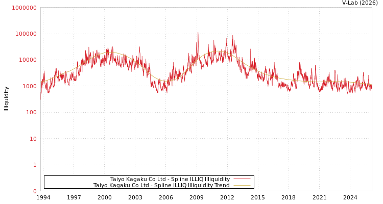 graph of Taiyo Kagaku Co Ltd ILLIQ-SMEM