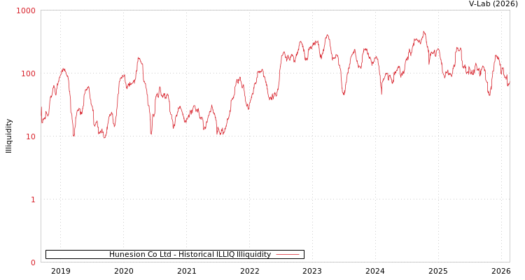 graph of Hunesion Co Ltd ILLIQ-HIST