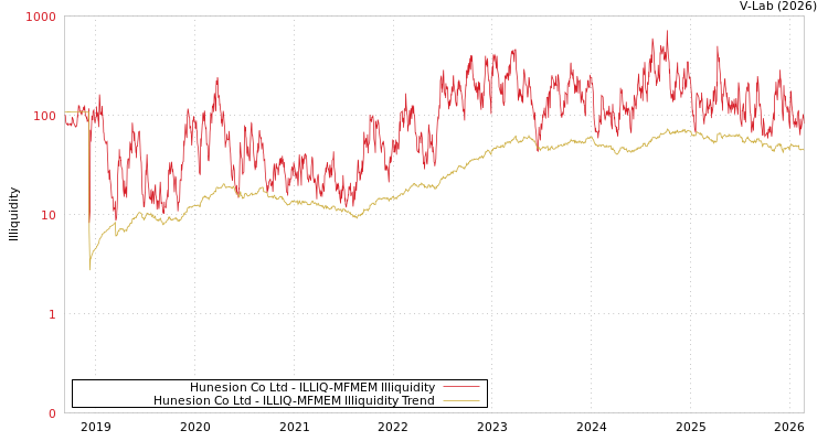 graph of Hunesion Co Ltd ILLIQ-MFMEM
