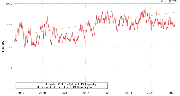 graph of Hunesion Co Ltd ILLIQ-SMEM