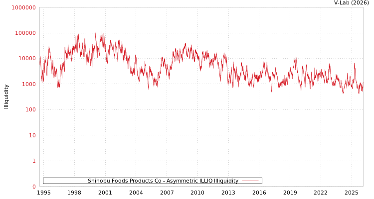 graph of Shinobu Foods Products Co ILLIQ-AMEM