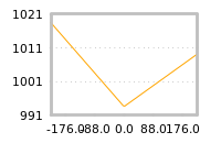 Impact of return on liquidity tomorrow