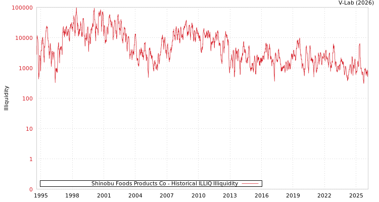 graph of Shinobu Foods Products Co ILLIQ-HIST