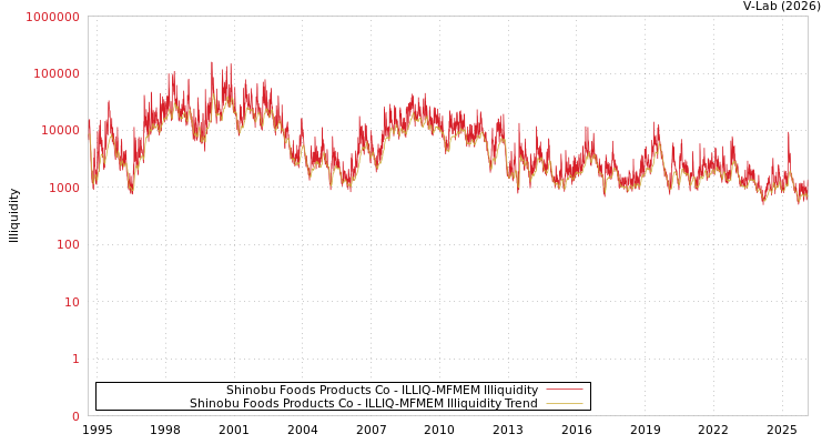 graph of Shinobu Foods Products Co ILLIQ-MFMEM