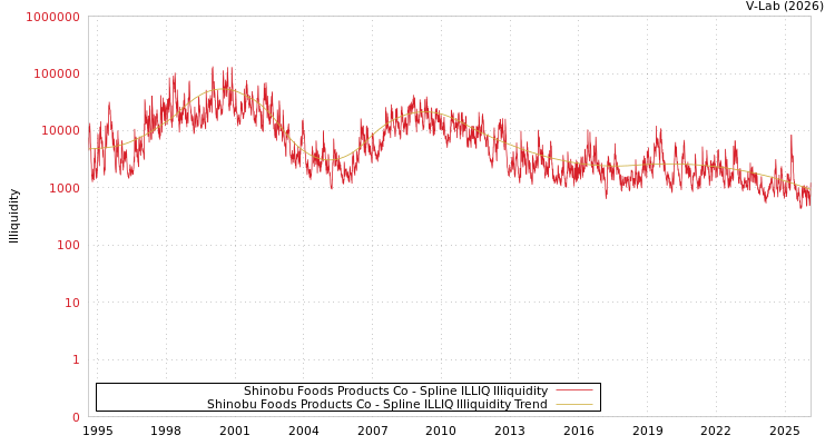 graph of Shinobu Foods Products Co ILLIQ-SMEM