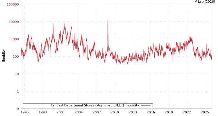 graph of Far East Department Stores ILLIQ-AMEM