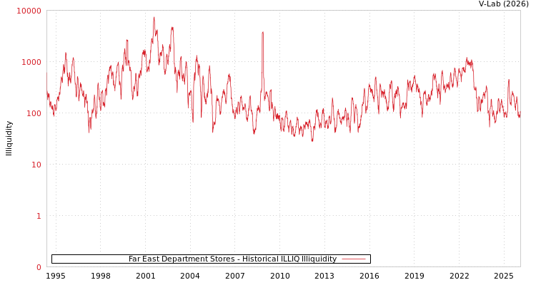 graph of Far East Department Stores ILLIQ-HIST