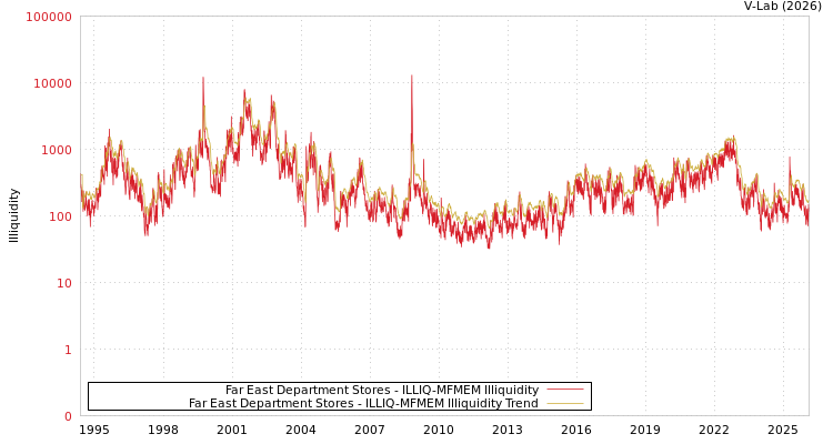 graph of Far East Department Stores ILLIQ-MFMEM