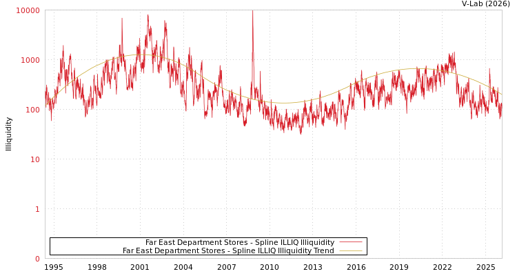 graph of Far East Department Stores ILLIQ-SMEM
