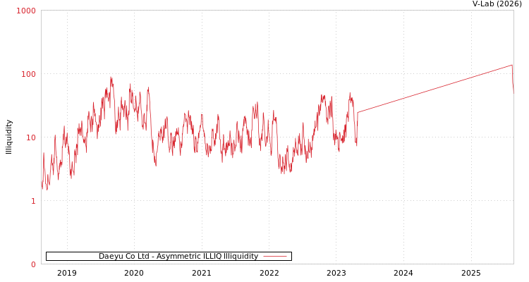 graph of Daeyu Co Ltd ILLIQ-AMEM