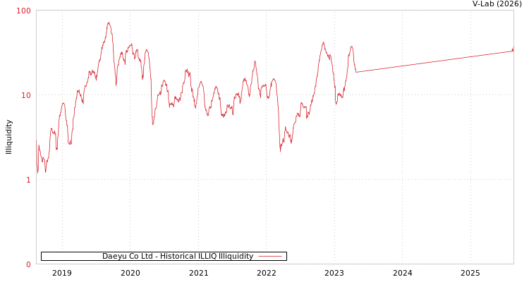 graph of Daeyu Co Ltd ILLIQ-HIST