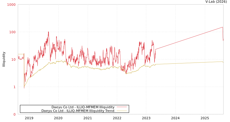 graph of Daeyu Co Ltd ILLIQ-MFMEM