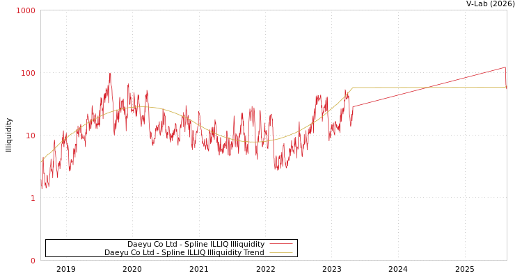 graph of Daeyu Co Ltd ILLIQ-SMEM