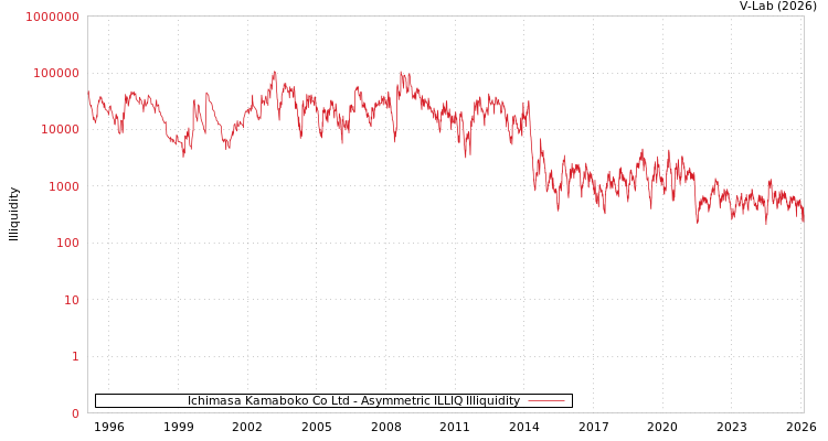 graph of Ichimasa Kamaboko Co Ltd ILLIQ-AMEM