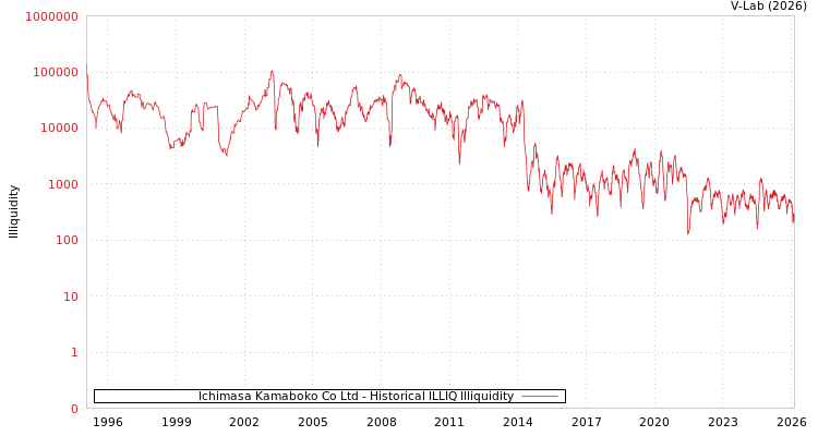 graph of Ichimasa Kamaboko Co Ltd ILLIQ-HIST
