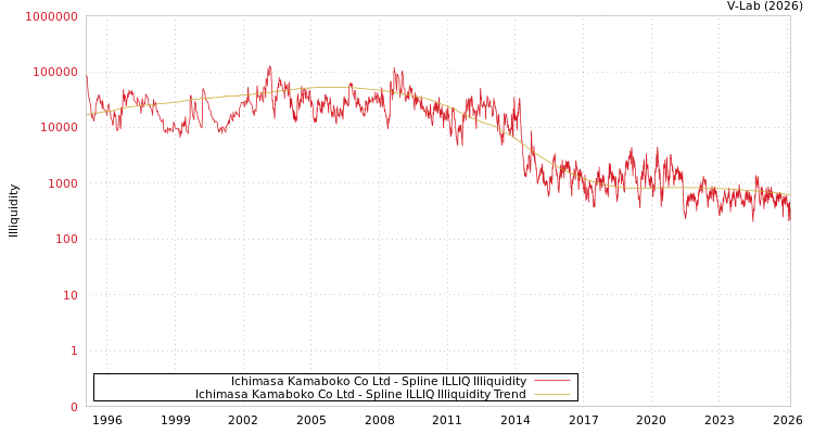 graph of Ichimasa Kamaboko Co Ltd ILLIQ-SMEM