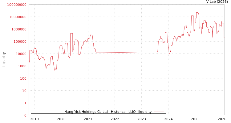 graph of Hang Yick Holdings Co Ltd ILLIQ-HIST