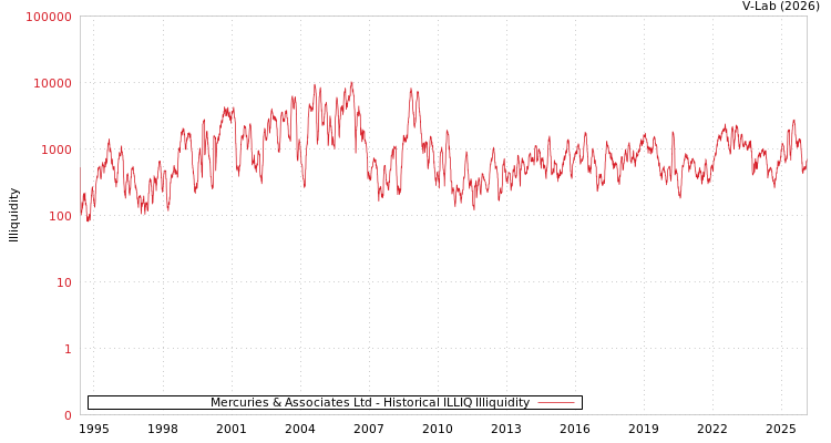 graph of Mercuries & Associates Ltd ILLIQ-HIST