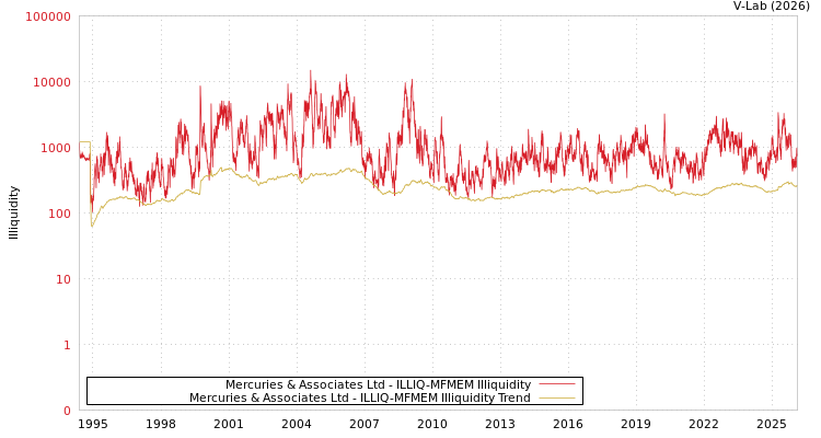 graph of Mercuries & Associates Ltd ILLIQ-MFMEM