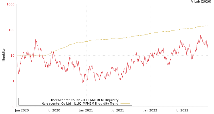graph of Koreacenter Co Ltd ILLIQ-MFMEM