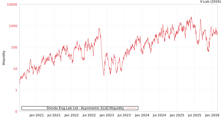 graph of Shindo Eng Lab Ltd ILLIQ-AMEM