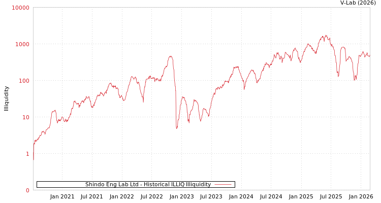 graph of Shindo Eng Lab Ltd ILLIQ-HIST