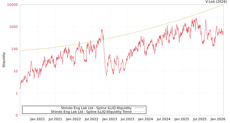 graph of Shindo Eng Lab Ltd ILLIQ-SMEM