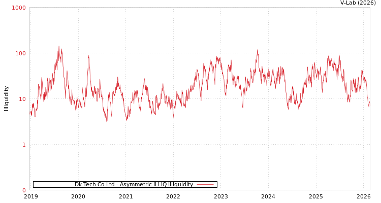 graph of Dk Tech Co Ltd ILLIQ-AMEM