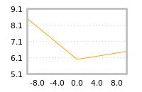 Impact of return on liquidity tomorrow