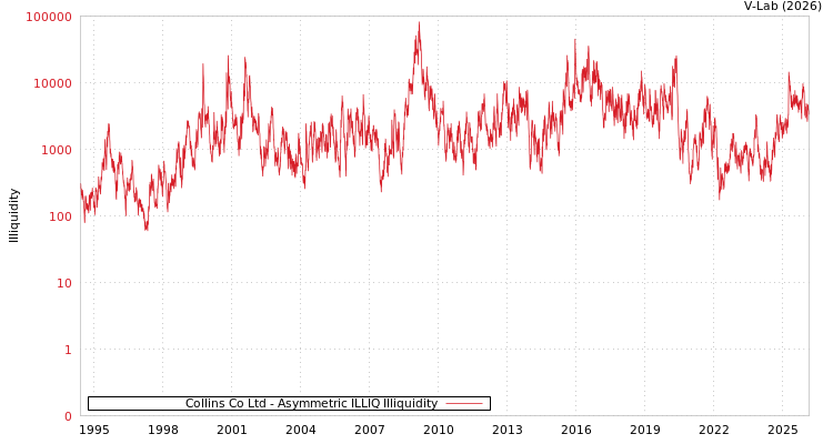 graph of Collins Co Ltd ILLIQ-AMEM
