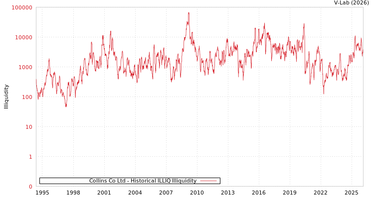 graph of Collins Co Ltd ILLIQ-HIST