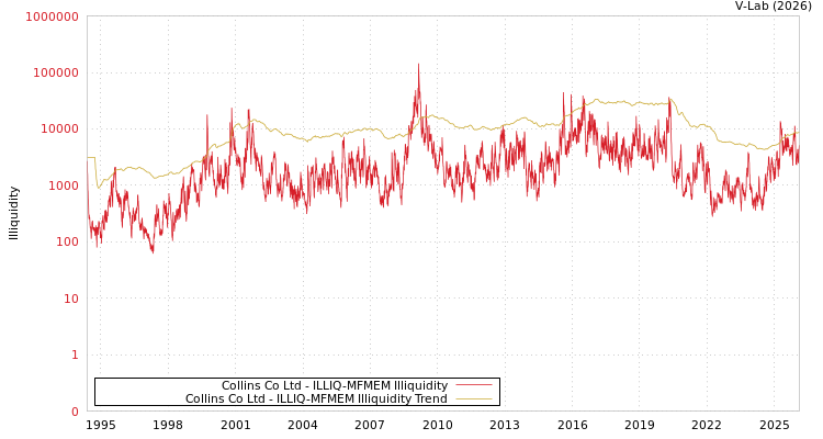 graph of Collins Co Ltd ILLIQ-MFMEM