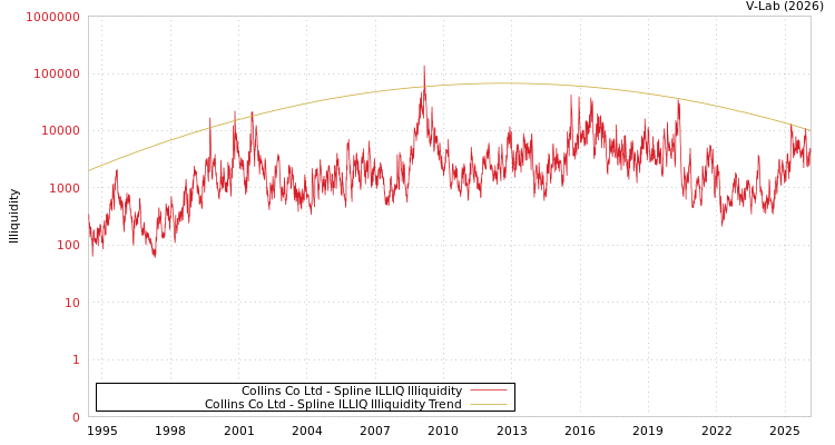 graph of Collins Co Ltd ILLIQ-SMEM