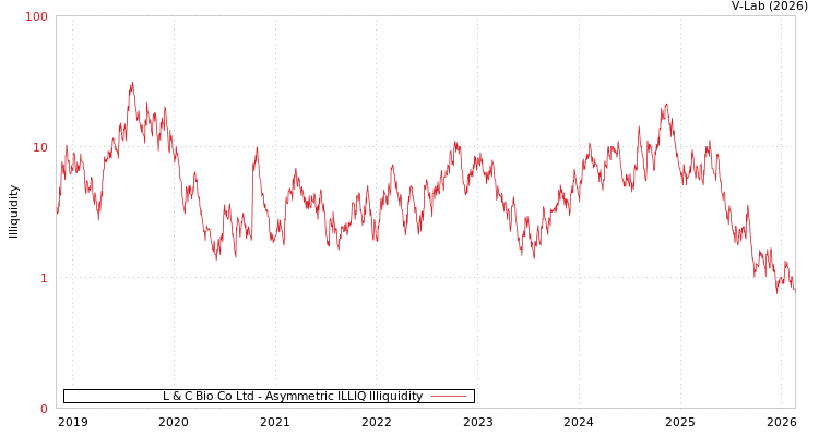 graph of L & C Bio Co Ltd ILLIQ-AMEM