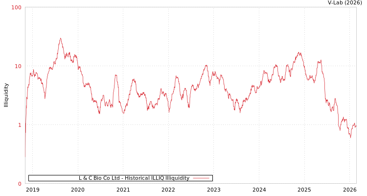 graph of L & C Bio Co Ltd ILLIQ-HIST