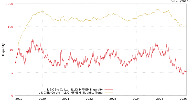 graph of L & C Bio Co Ltd ILLIQ-MFMEM