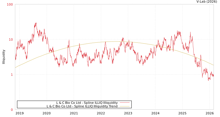 graph of L & C Bio Co Ltd ILLIQ-SMEM