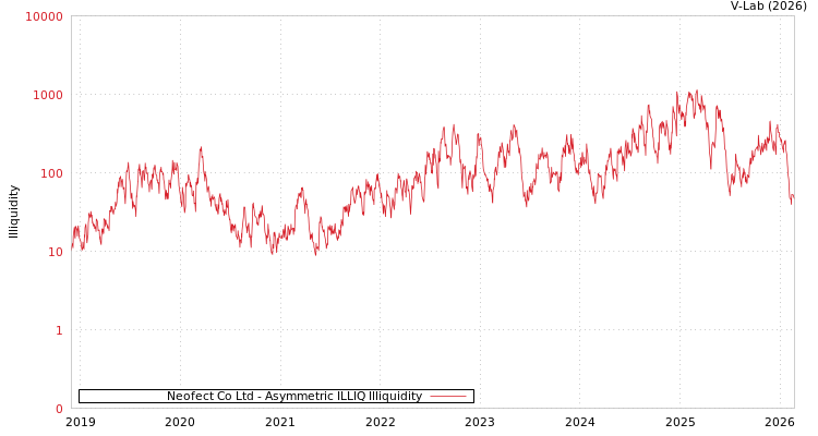 graph of Neofect Co Ltd ILLIQ-AMEM
