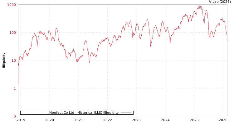 graph of Neofect Co Ltd ILLIQ-HIST