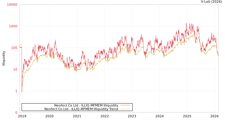 graph of Neofect Co Ltd ILLIQ-MFMEM