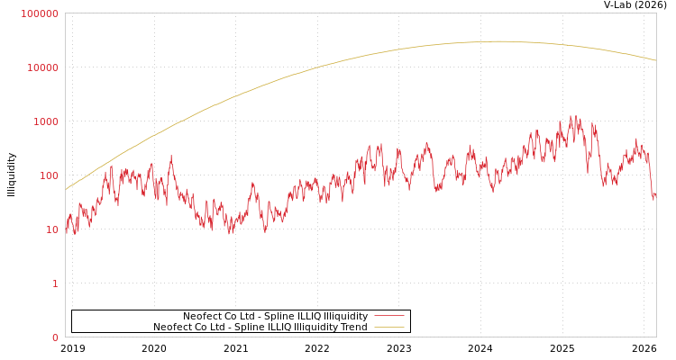graph of Neofect Co Ltd ILLIQ-SMEM