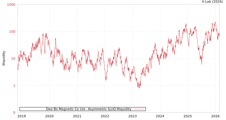 graph of Dae Bo Magnetic Co Ltd ILLIQ-AMEM