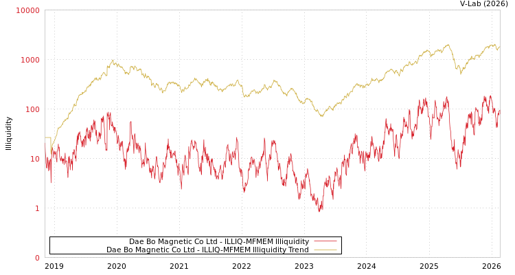 graph of Dae Bo Magnetic Co Ltd ILLIQ-MFMEM