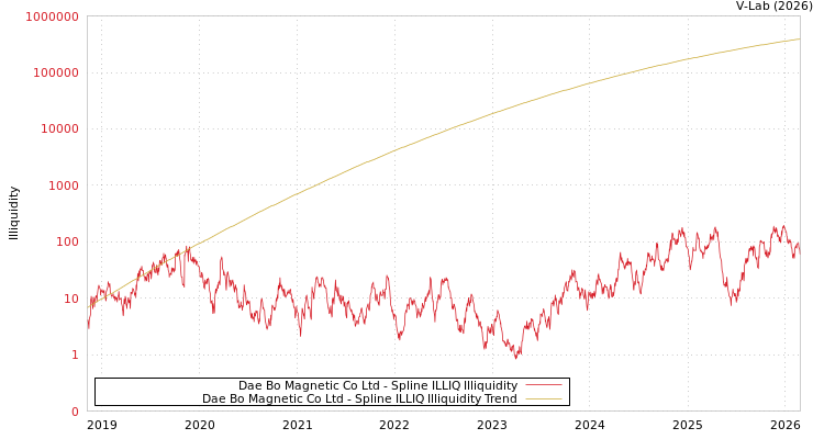 graph of Dae Bo Magnetic Co Ltd ILLIQ-SMEM