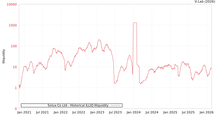graph of Solux Co Ltd ILLIQ-HIST